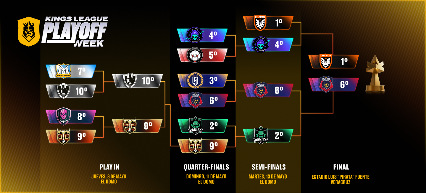 Playoffs bracket