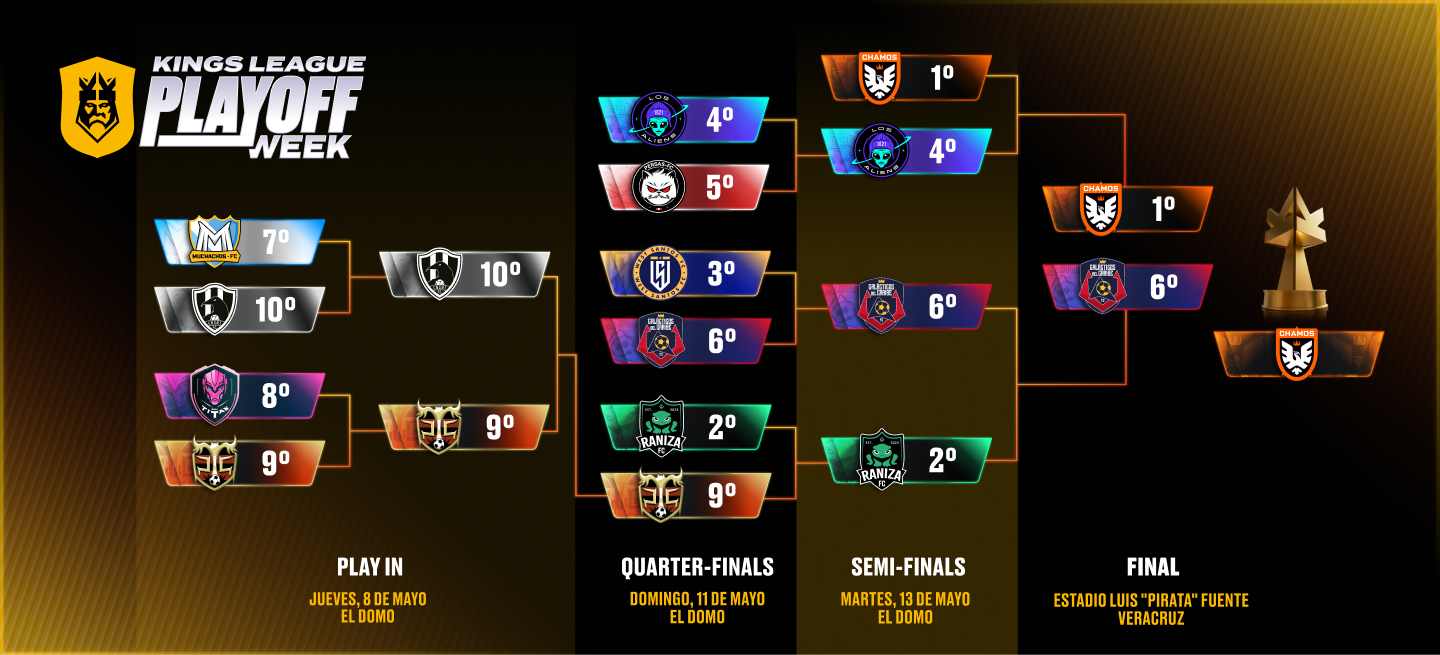 Playoffs bracket