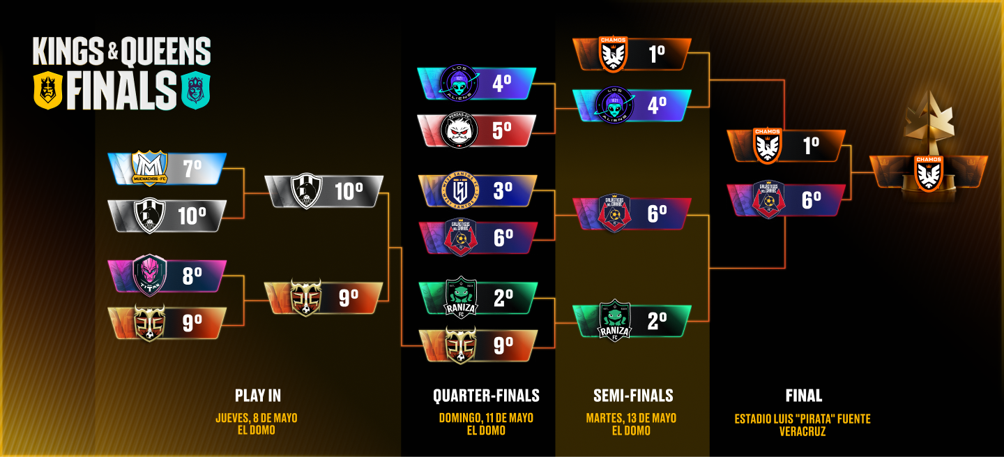 Playoffs bracket