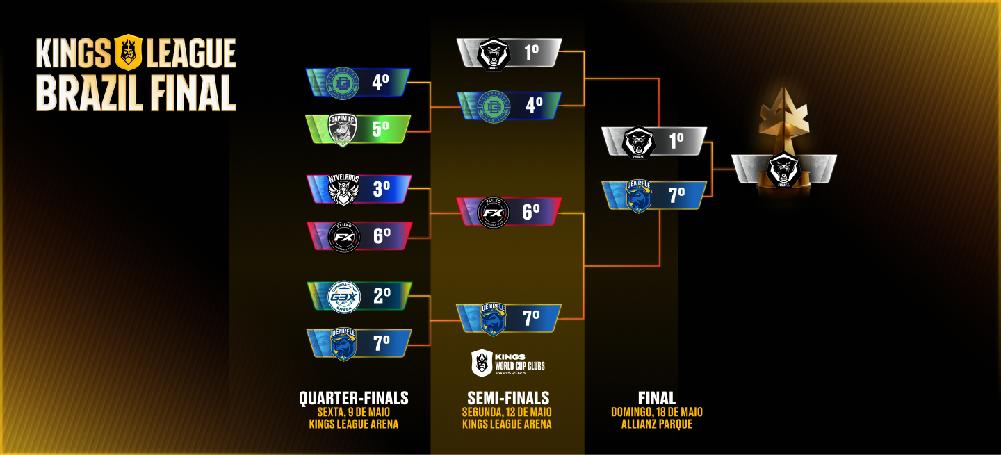 Playoffs bracket