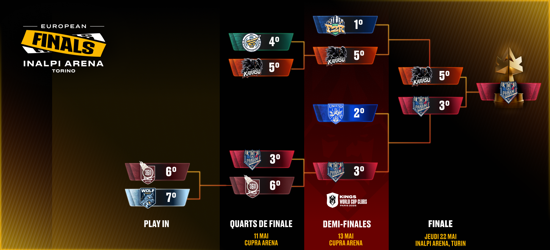 Playoffs bracket