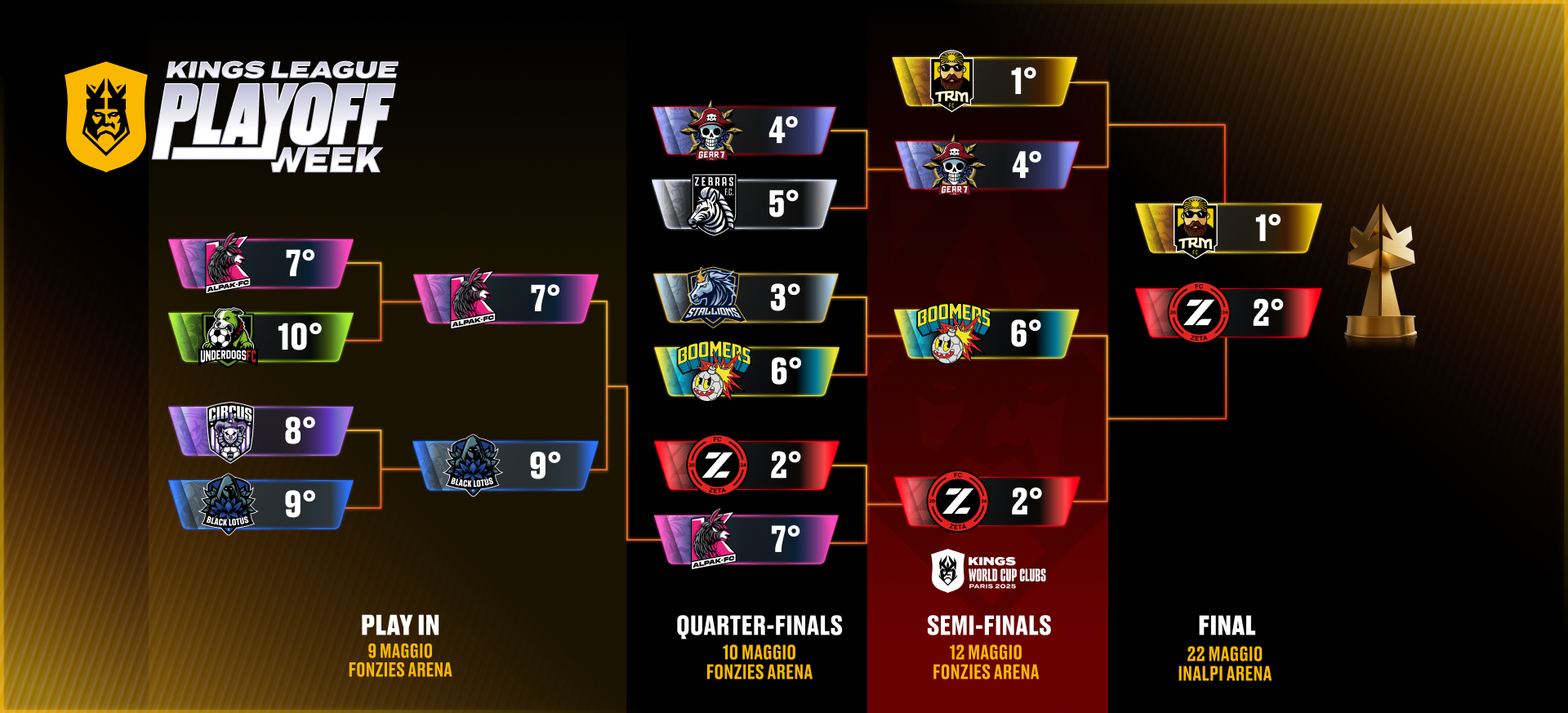 Playoffs bracket