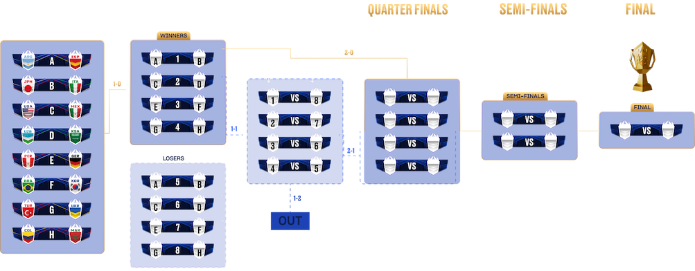 Bracket tournament